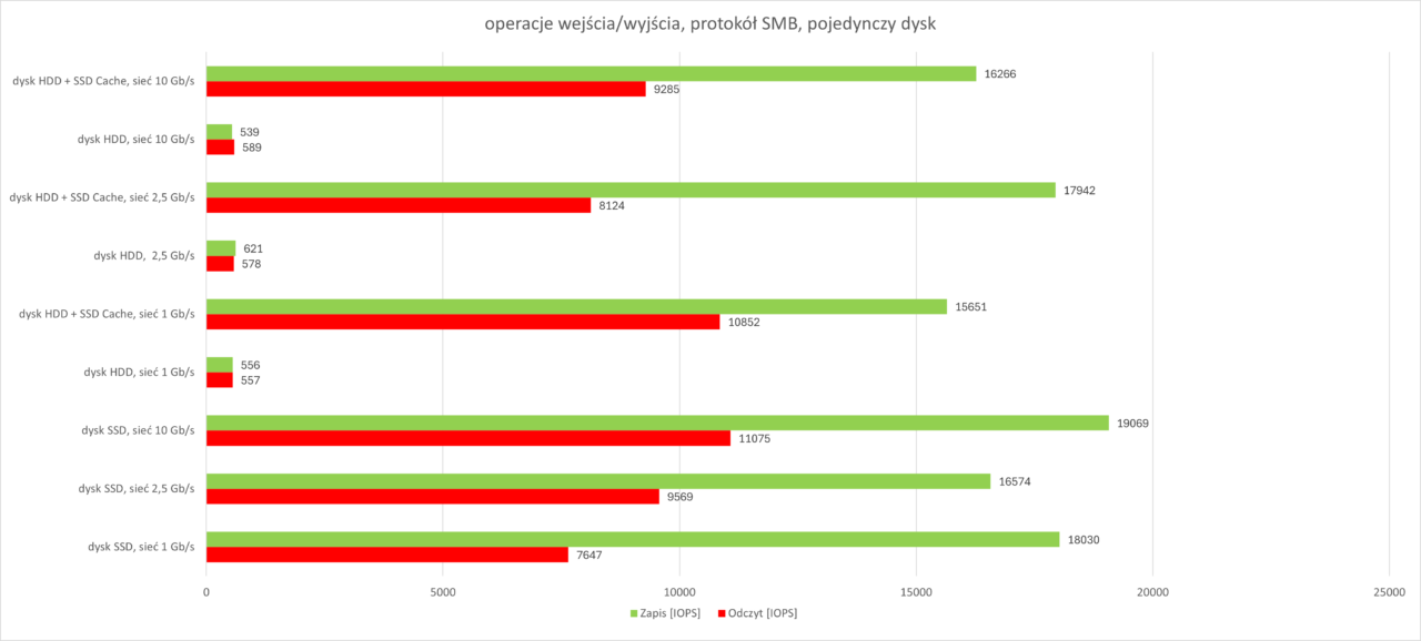 IOPS Single SMB