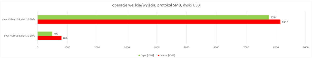 USB IOPS