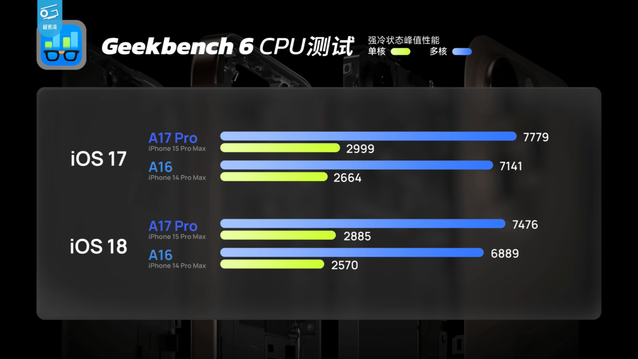 Wyniki testu Geekbench 6 dla procesorów A17 Pro i A16 w systemach iOS 17 i iOS 18.