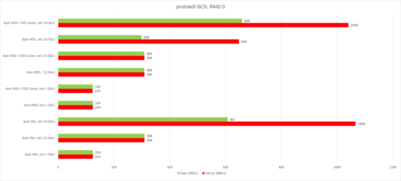 Protokoł iSCSI RAID 0