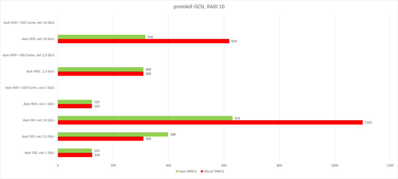 Protokół iSCSI RAID 10