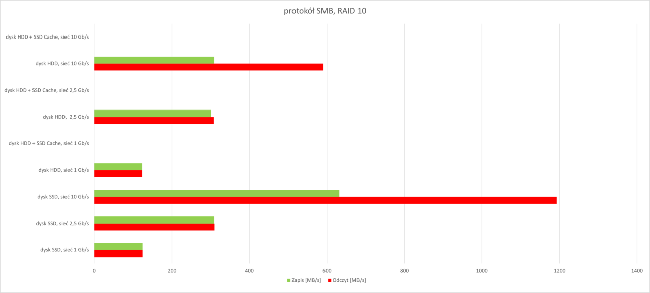 RAID 10 SMB