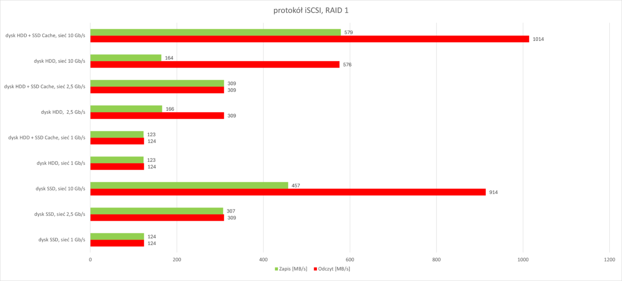 Protokół iSCSI RAID 1