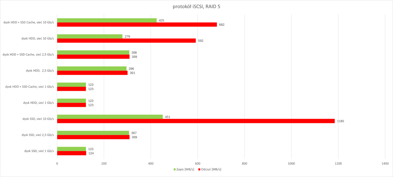 Protokół iSCSI RAID 5