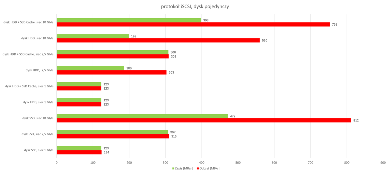 Protokol iSCSI, dysk pojedynczy