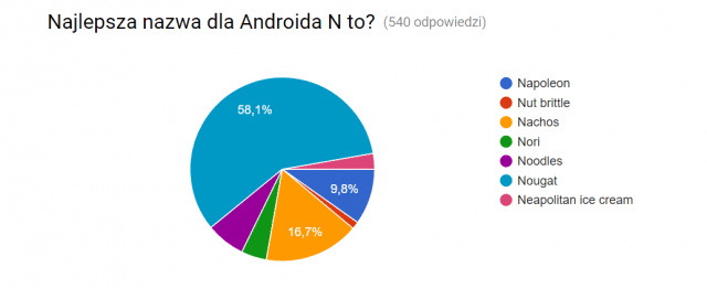 android n nazwa wyniki ankiety nougat