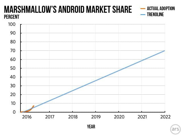 marshmallow wzrost lista wstydu google android