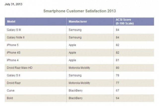ACSI-Benchmarks-for-Smartphone-Brands-2013-American-Customer-Satisfaction-Inde-39-000647-645x429