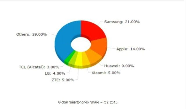 global-smartphone-share