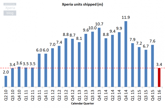 Sony-Xperia-Units-Shipped