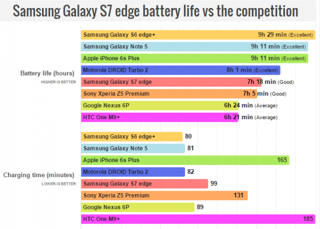 Galaxy S7 Edge bateria