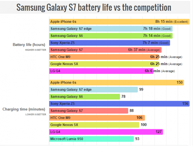Galaxy S7 bateria